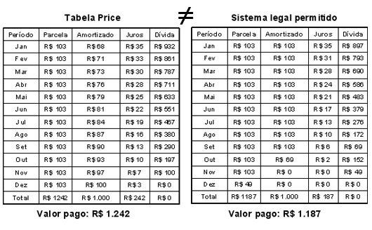 Como funcionam os juros da Tabela Price entenda já